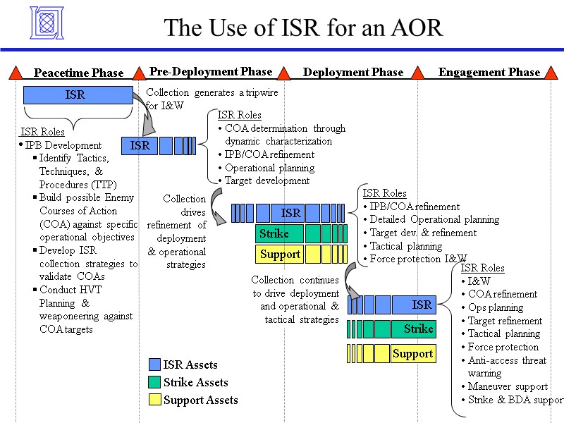 The Use of ISR for an AOR